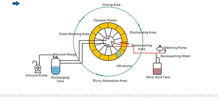 Energy Conservation and Environment Protection Lab Disc Vacuum Filter